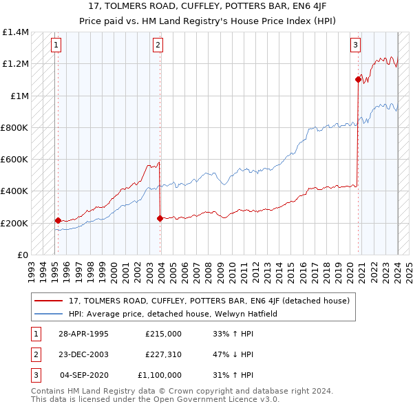 17, TOLMERS ROAD, CUFFLEY, POTTERS BAR, EN6 4JF: Price paid vs HM Land Registry's House Price Index