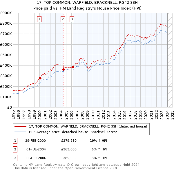 17, TOP COMMON, WARFIELD, BRACKNELL, RG42 3SH: Price paid vs HM Land Registry's House Price Index