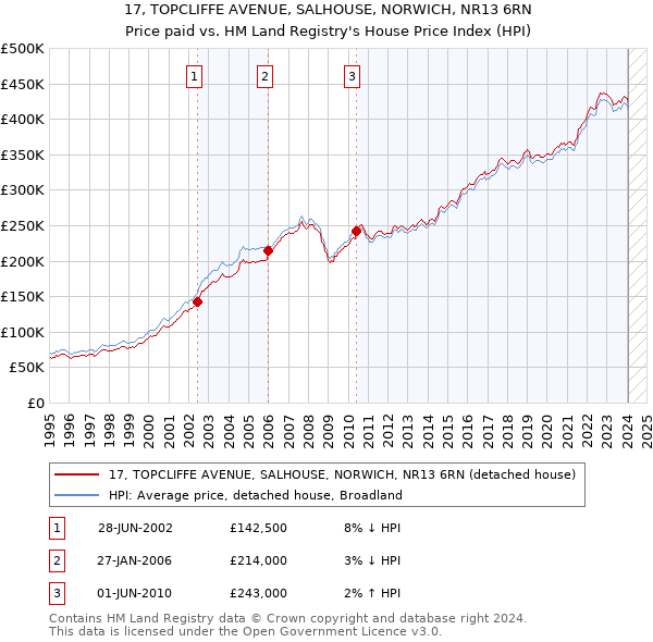 17, TOPCLIFFE AVENUE, SALHOUSE, NORWICH, NR13 6RN: Price paid vs HM Land Registry's House Price Index