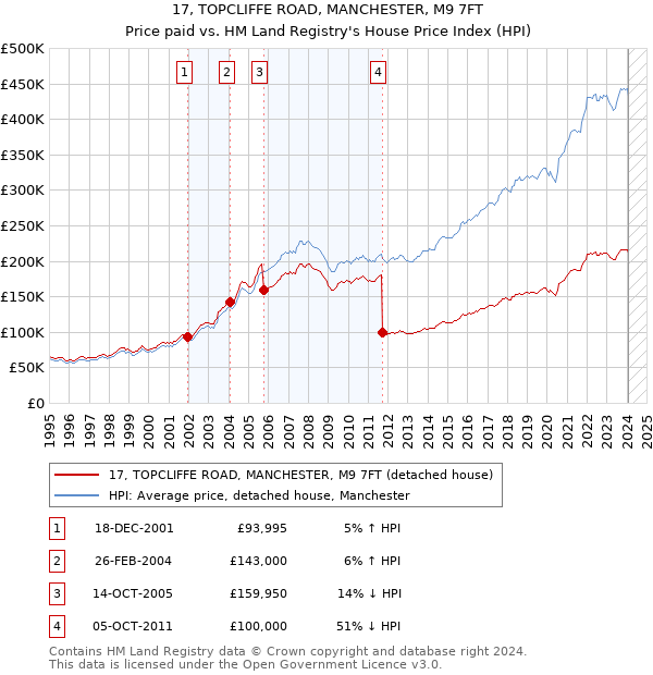 17, TOPCLIFFE ROAD, MANCHESTER, M9 7FT: Price paid vs HM Land Registry's House Price Index