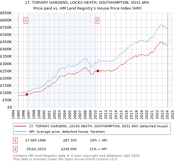 17, TOPIARY GARDENS, LOCKS HEATH, SOUTHAMPTON, SO31 6RX: Price paid vs HM Land Registry's House Price Index