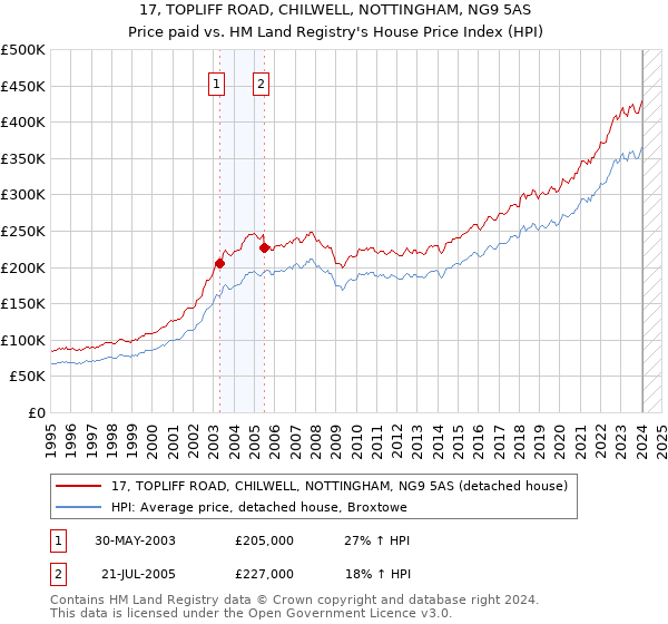 17, TOPLIFF ROAD, CHILWELL, NOTTINGHAM, NG9 5AS: Price paid vs HM Land Registry's House Price Index