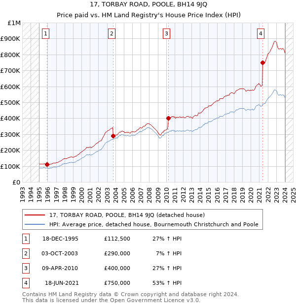 17, TORBAY ROAD, POOLE, BH14 9JQ: Price paid vs HM Land Registry's House Price Index
