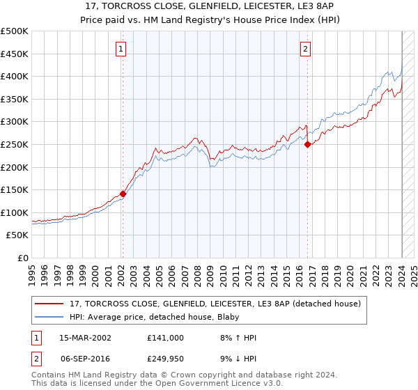 17, TORCROSS CLOSE, GLENFIELD, LEICESTER, LE3 8AP: Price paid vs HM Land Registry's House Price Index