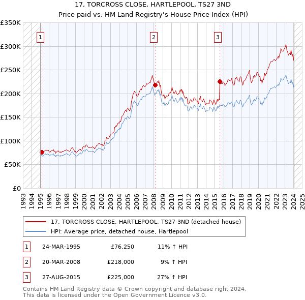 17, TORCROSS CLOSE, HARTLEPOOL, TS27 3ND: Price paid vs HM Land Registry's House Price Index