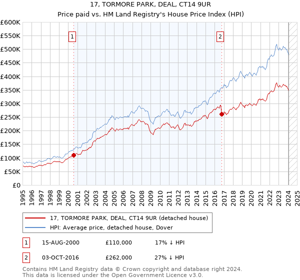 17, TORMORE PARK, DEAL, CT14 9UR: Price paid vs HM Land Registry's House Price Index