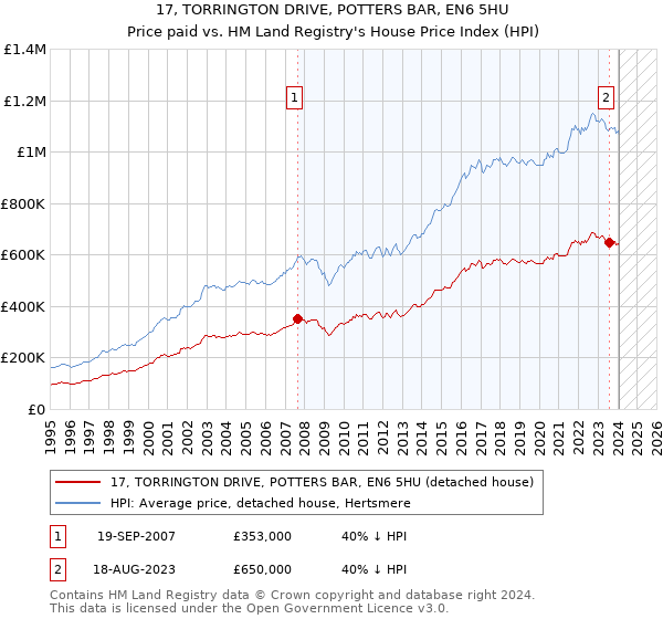 17, TORRINGTON DRIVE, POTTERS BAR, EN6 5HU: Price paid vs HM Land Registry's House Price Index