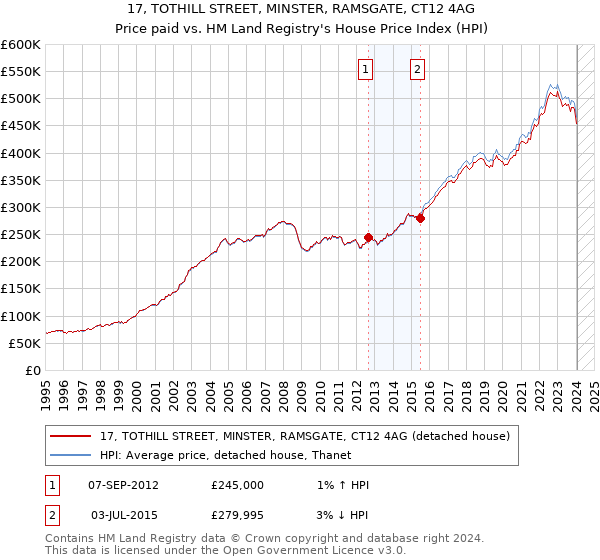 17, TOTHILL STREET, MINSTER, RAMSGATE, CT12 4AG: Price paid vs HM Land Registry's House Price Index