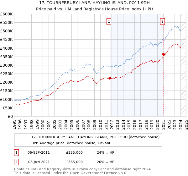 17, TOURNERBURY LANE, HAYLING ISLAND, PO11 9DH: Price paid vs HM Land Registry's House Price Index
