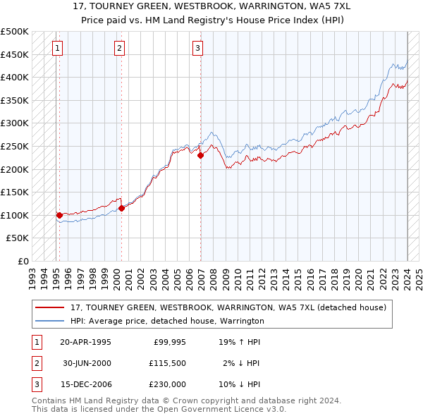 17, TOURNEY GREEN, WESTBROOK, WARRINGTON, WA5 7XL: Price paid vs HM Land Registry's House Price Index