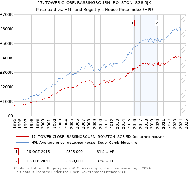 17, TOWER CLOSE, BASSINGBOURN, ROYSTON, SG8 5JX: Price paid vs HM Land Registry's House Price Index
