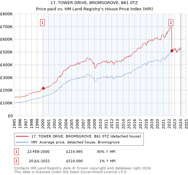 17, TOWER DRIVE, BROMSGROVE, B61 0TZ: Price paid vs HM Land Registry's House Price Index