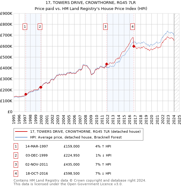 17, TOWERS DRIVE, CROWTHORNE, RG45 7LR: Price paid vs HM Land Registry's House Price Index