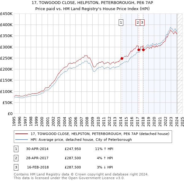 17, TOWGOOD CLOSE, HELPSTON, PETERBOROUGH, PE6 7AP: Price paid vs HM Land Registry's House Price Index