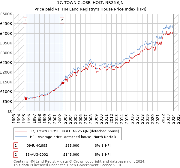17, TOWN CLOSE, HOLT, NR25 6JN: Price paid vs HM Land Registry's House Price Index