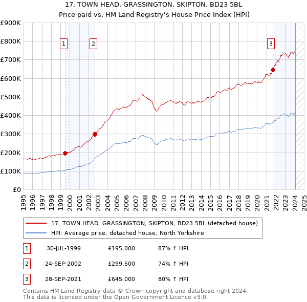 17, TOWN HEAD, GRASSINGTON, SKIPTON, BD23 5BL: Price paid vs HM Land Registry's House Price Index
