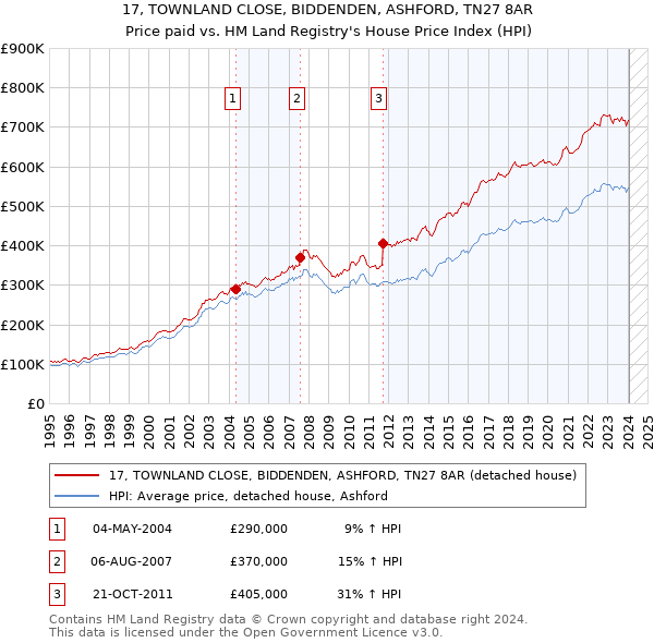 17, TOWNLAND CLOSE, BIDDENDEN, ASHFORD, TN27 8AR: Price paid vs HM Land Registry's House Price Index