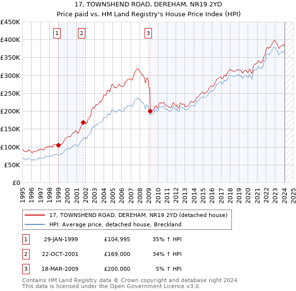 17, TOWNSHEND ROAD, DEREHAM, NR19 2YD: Price paid vs HM Land Registry's House Price Index