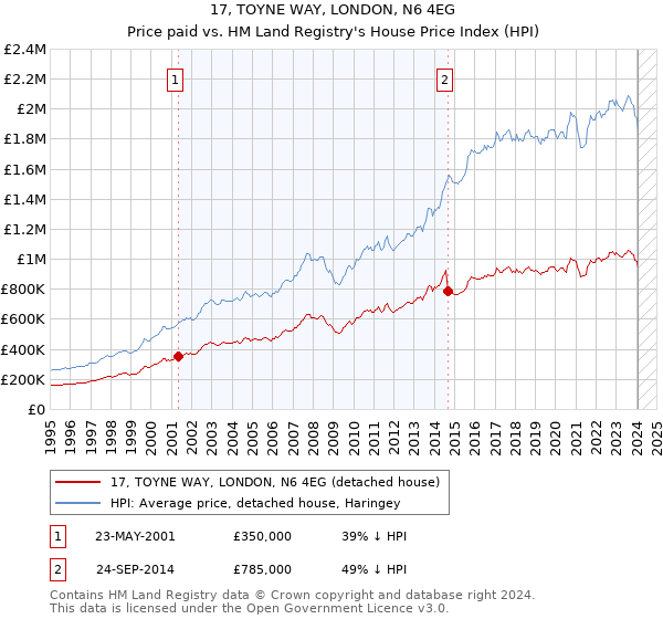 17, TOYNE WAY, LONDON, N6 4EG: Price paid vs HM Land Registry's House Price Index