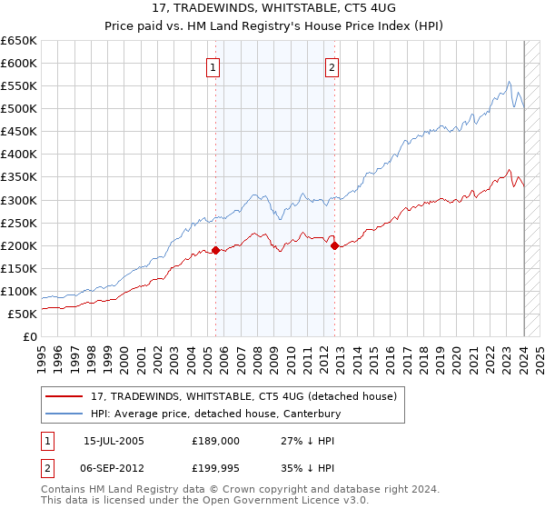 17, TRADEWINDS, WHITSTABLE, CT5 4UG: Price paid vs HM Land Registry's House Price Index