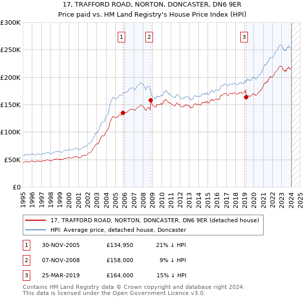 17, TRAFFORD ROAD, NORTON, DONCASTER, DN6 9ER: Price paid vs HM Land Registry's House Price Index