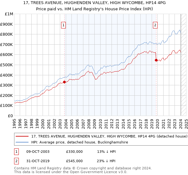 17, TREES AVENUE, HUGHENDEN VALLEY, HIGH WYCOMBE, HP14 4PG: Price paid vs HM Land Registry's House Price Index