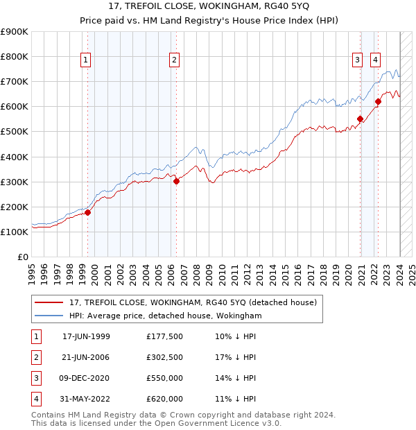 17, TREFOIL CLOSE, WOKINGHAM, RG40 5YQ: Price paid vs HM Land Registry's House Price Index