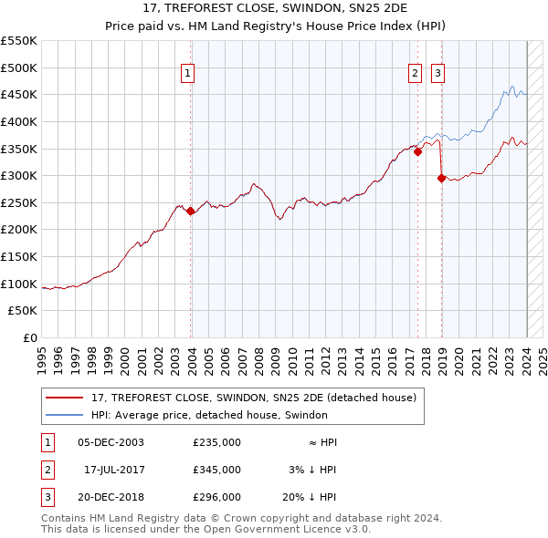 17, TREFOREST CLOSE, SWINDON, SN25 2DE: Price paid vs HM Land Registry's House Price Index