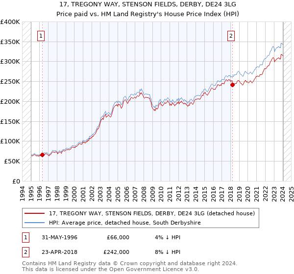 17, TREGONY WAY, STENSON FIELDS, DERBY, DE24 3LG: Price paid vs HM Land Registry's House Price Index