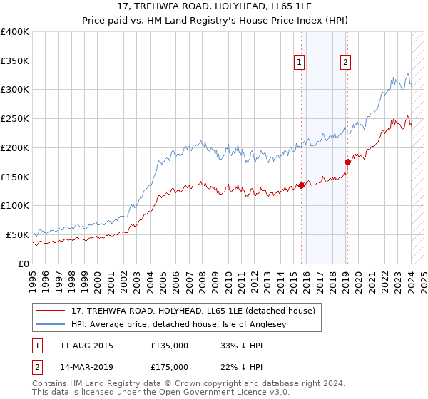 17, TREHWFA ROAD, HOLYHEAD, LL65 1LE: Price paid vs HM Land Registry's House Price Index