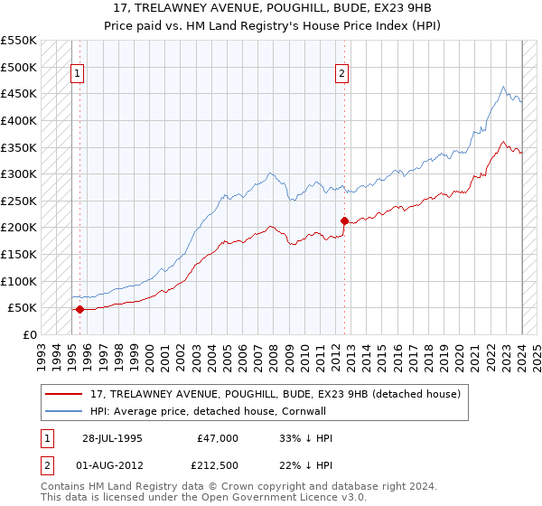 17, TRELAWNEY AVENUE, POUGHILL, BUDE, EX23 9HB: Price paid vs HM Land Registry's House Price Index