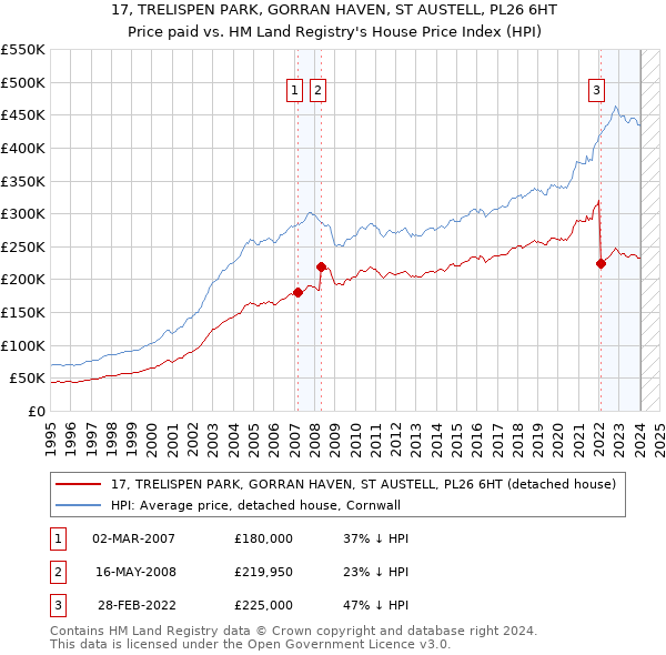 17, TRELISPEN PARK, GORRAN HAVEN, ST AUSTELL, PL26 6HT: Price paid vs HM Land Registry's House Price Index