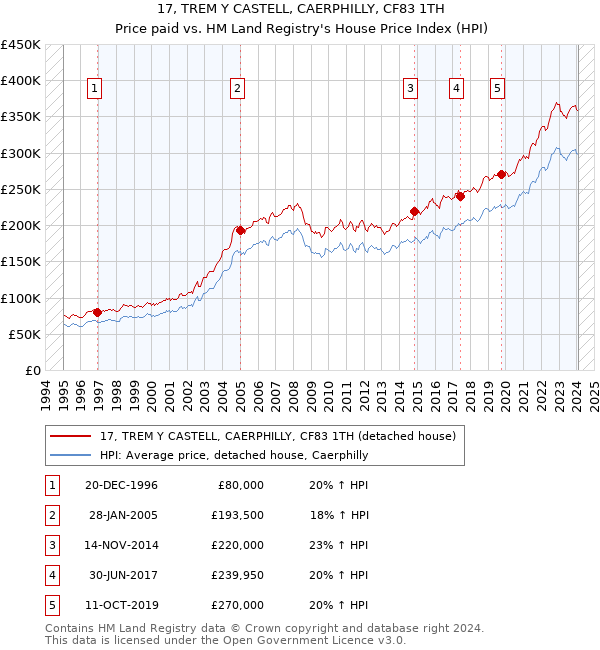 17, TREM Y CASTELL, CAERPHILLY, CF83 1TH: Price paid vs HM Land Registry's House Price Index