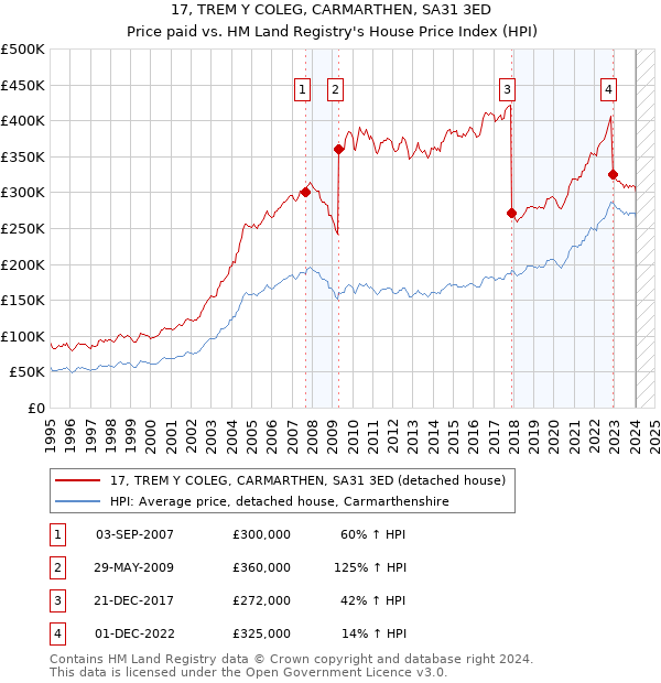 17, TREM Y COLEG, CARMARTHEN, SA31 3ED: Price paid vs HM Land Registry's House Price Index