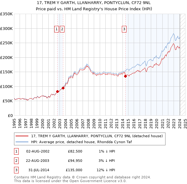 17, TREM Y GARTH, LLANHARRY, PONTYCLUN, CF72 9NL: Price paid vs HM Land Registry's House Price Index