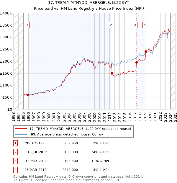 17, TREM Y MYNYDD, ABERGELE, LL22 9YY: Price paid vs HM Land Registry's House Price Index
