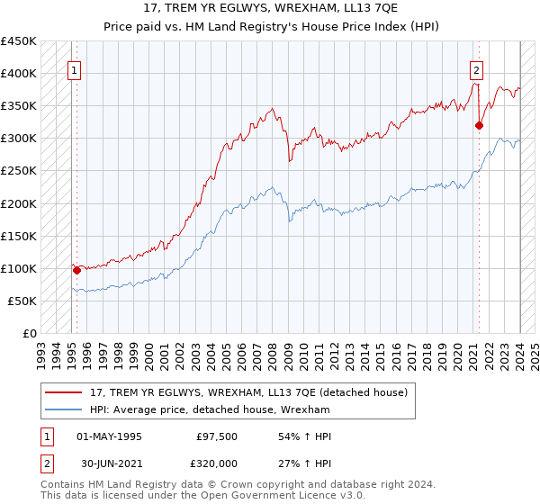 17, TREM YR EGLWYS, WREXHAM, LL13 7QE: Price paid vs HM Land Registry's House Price Index