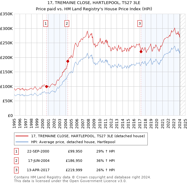 17, TREMAINE CLOSE, HARTLEPOOL, TS27 3LE: Price paid vs HM Land Registry's House Price Index