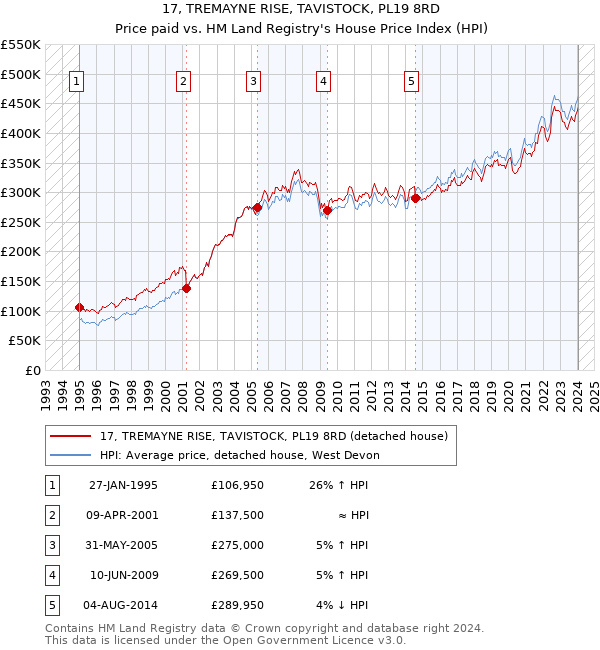 17, TREMAYNE RISE, TAVISTOCK, PL19 8RD: Price paid vs HM Land Registry's House Price Index