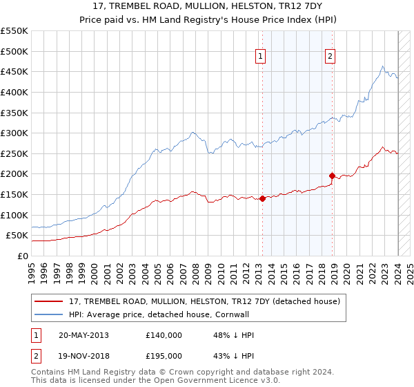 17, TREMBEL ROAD, MULLION, HELSTON, TR12 7DY: Price paid vs HM Land Registry's House Price Index
