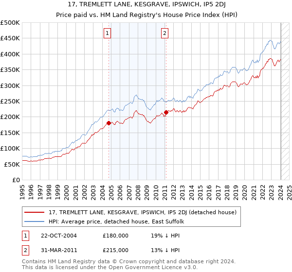 17, TREMLETT LANE, KESGRAVE, IPSWICH, IP5 2DJ: Price paid vs HM Land Registry's House Price Index