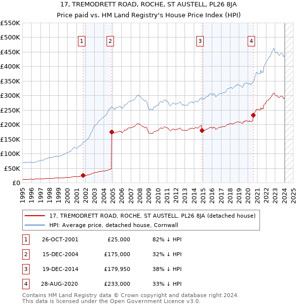 17, TREMODRETT ROAD, ROCHE, ST AUSTELL, PL26 8JA: Price paid vs HM Land Registry's House Price Index