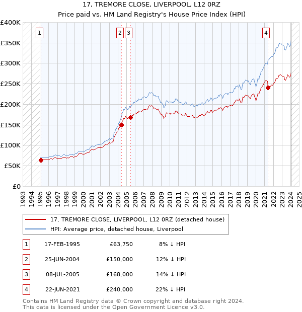 17, TREMORE CLOSE, LIVERPOOL, L12 0RZ: Price paid vs HM Land Registry's House Price Index
