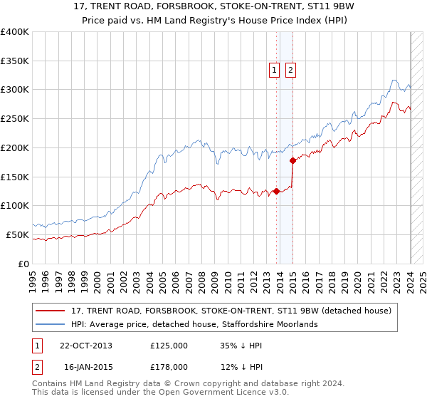 17, TRENT ROAD, FORSBROOK, STOKE-ON-TRENT, ST11 9BW: Price paid vs HM Land Registry's House Price Index