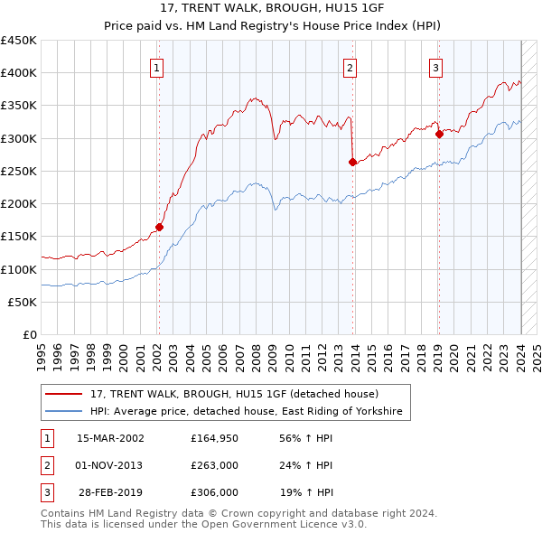 17, TRENT WALK, BROUGH, HU15 1GF: Price paid vs HM Land Registry's House Price Index