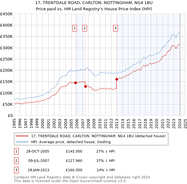 17, TRENTDALE ROAD, CARLTON, NOTTINGHAM, NG4 1BU: Price paid vs HM Land Registry's House Price Index