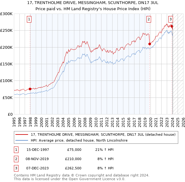 17, TRENTHOLME DRIVE, MESSINGHAM, SCUNTHORPE, DN17 3UL: Price paid vs HM Land Registry's House Price Index