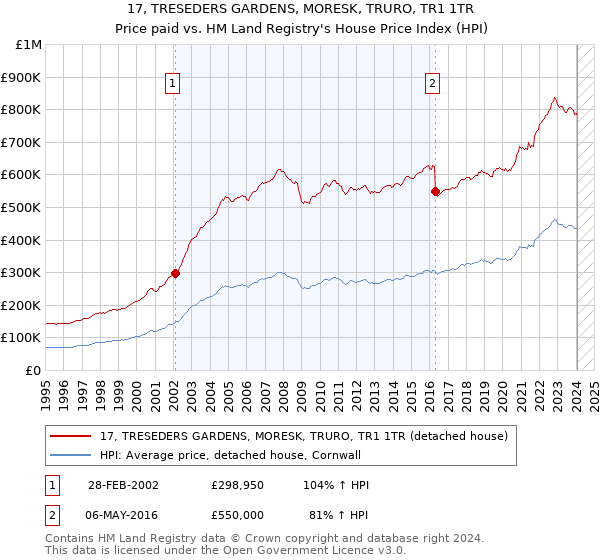 17, TRESEDERS GARDENS, MORESK, TRURO, TR1 1TR: Price paid vs HM Land Registry's House Price Index