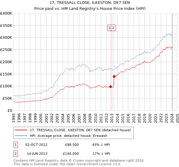 17, TRESSALL CLOSE, ILKESTON, DE7 5EN: Price paid vs HM Land Registry's House Price Index