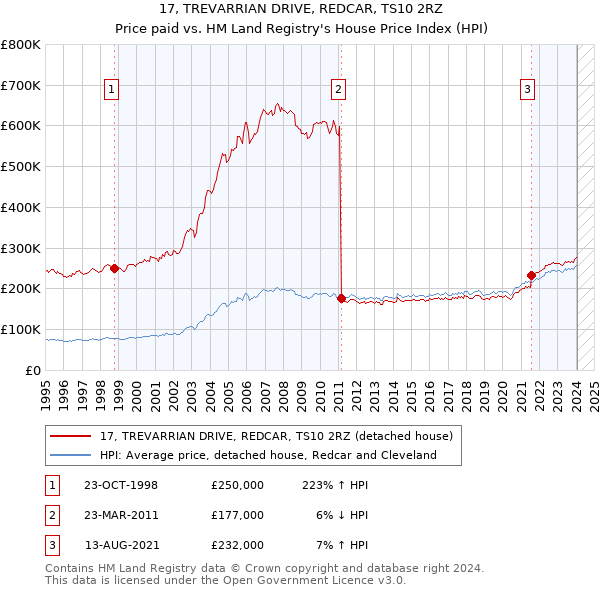 17, TREVARRIAN DRIVE, REDCAR, TS10 2RZ: Price paid vs HM Land Registry's House Price Index